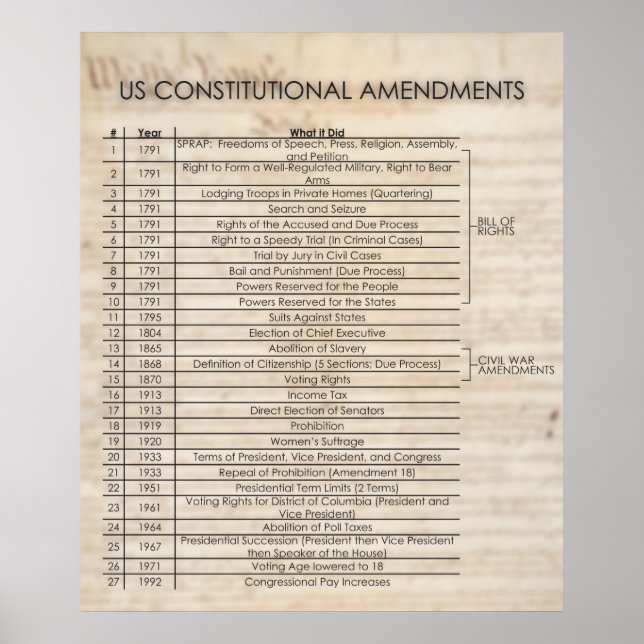 US Constitutional Amendments- UPDATED Poster (Front)