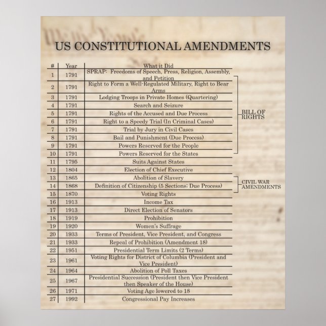 US Constitutional Amendments- UPDATED Poster (Front)
