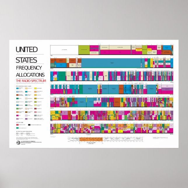 US radio frequency allocation chart (Front)