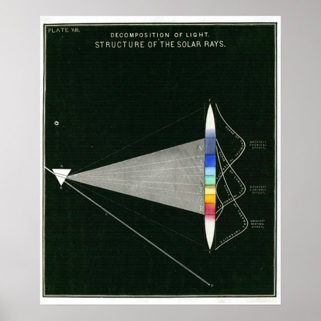 Vintage Poster | Structure of Solar Rays (Front)