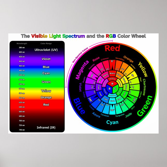 Visible Light Spectrum and RGB Color Wheel Poster (Front)