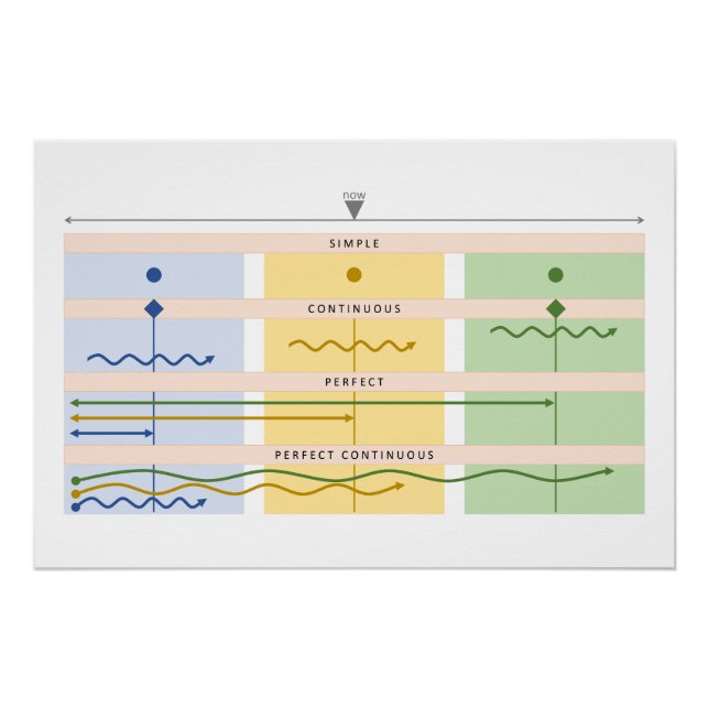Visual Verb Chart (Front)