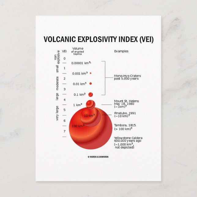 Volcanic Explosivity Index (VEI) Postcard (Front)
