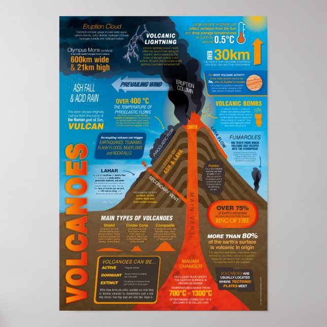 Volcanoes Infographic Poster (Front)