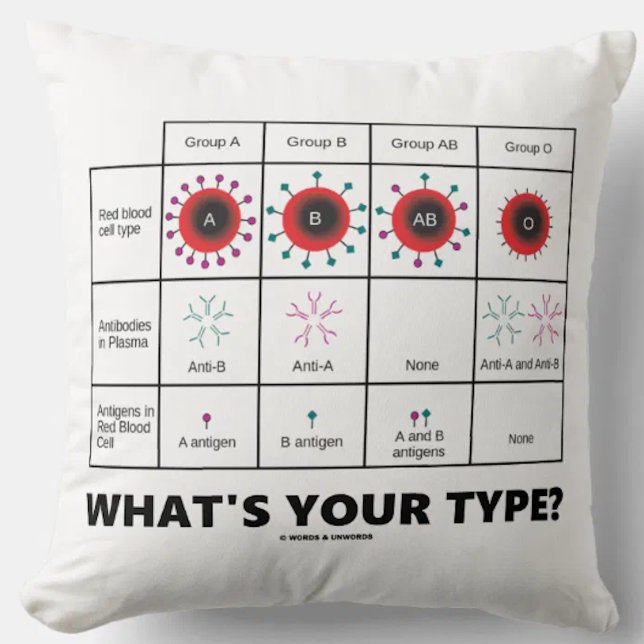 What's Your Type? Blood Cell Groups Cushion (Showcase your knowledge of blood groups with this "What's Your Type?'" medical query throw pillow)