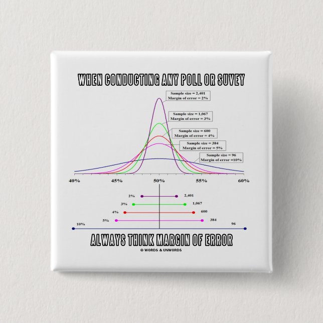When Conducting Poll Survey Think Margin Of Error 15 Cm Square Badge (Front)