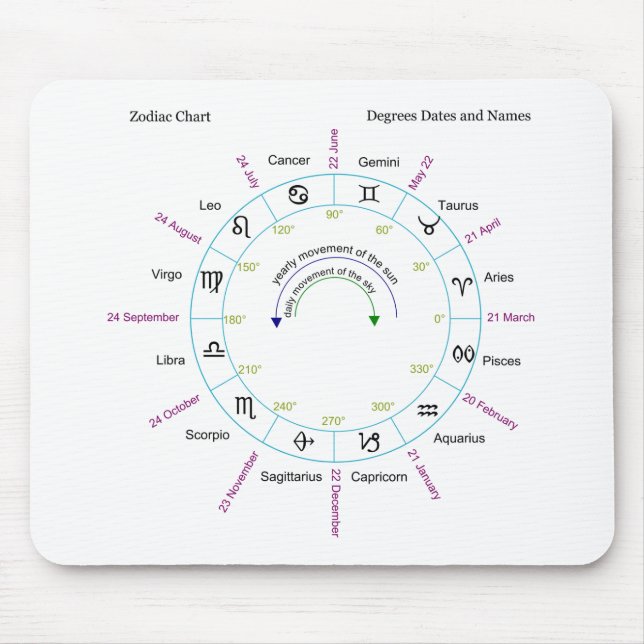 Zodiac Chart with Degrees Dates and Names Mouse Pad (Front)
