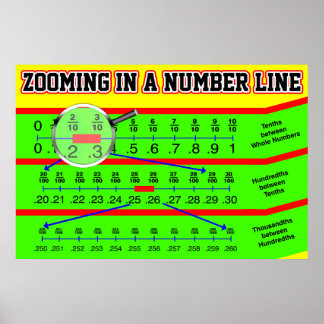 Zoom in on a Decimal Fraction Number Line Poster